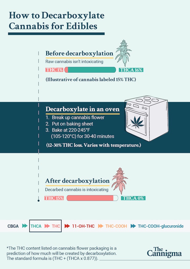 Decarboxylation: How to activate cannabis/THC